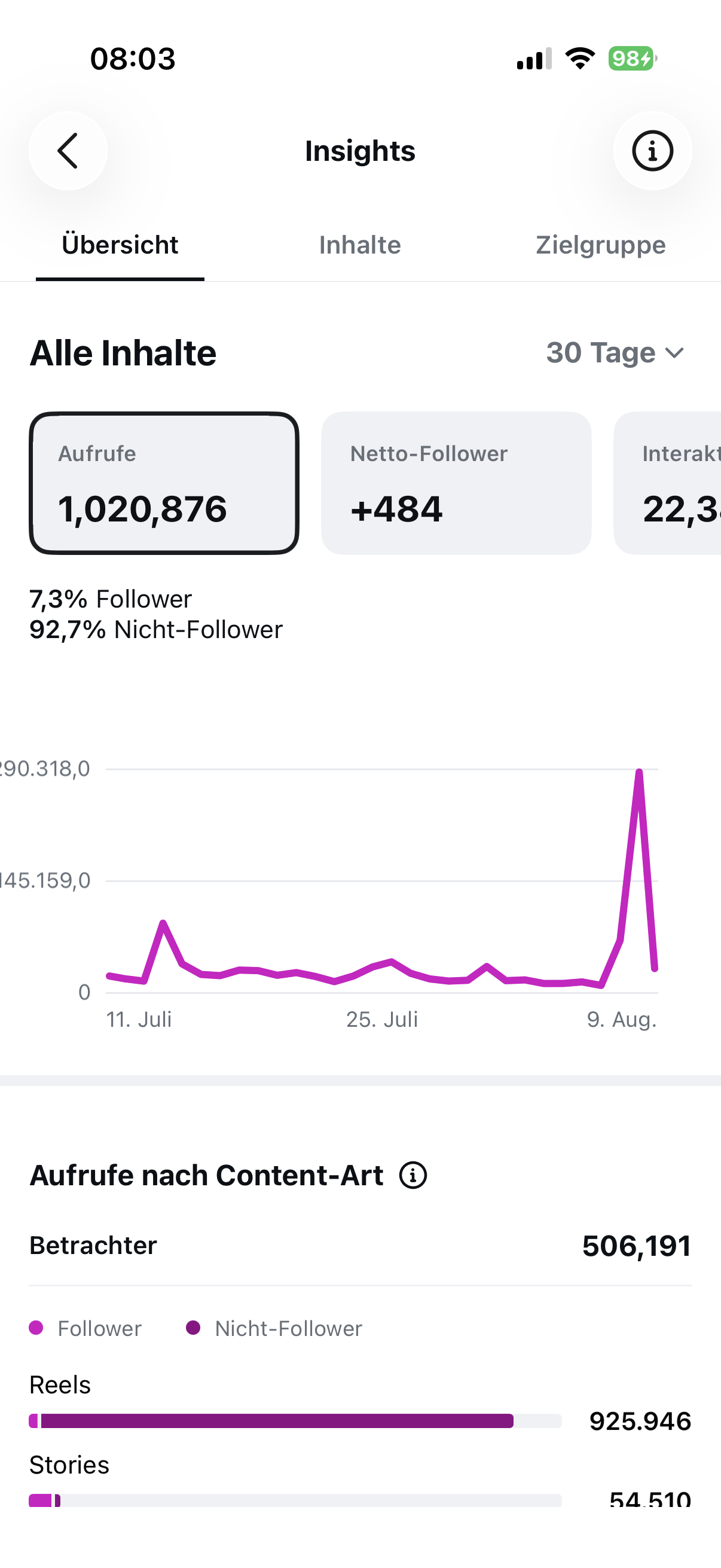 Insights Übersicht 30 Tage: 1.020.876 Aufrufe, +484 Netto-Follower, 22,3k Interaktionen
