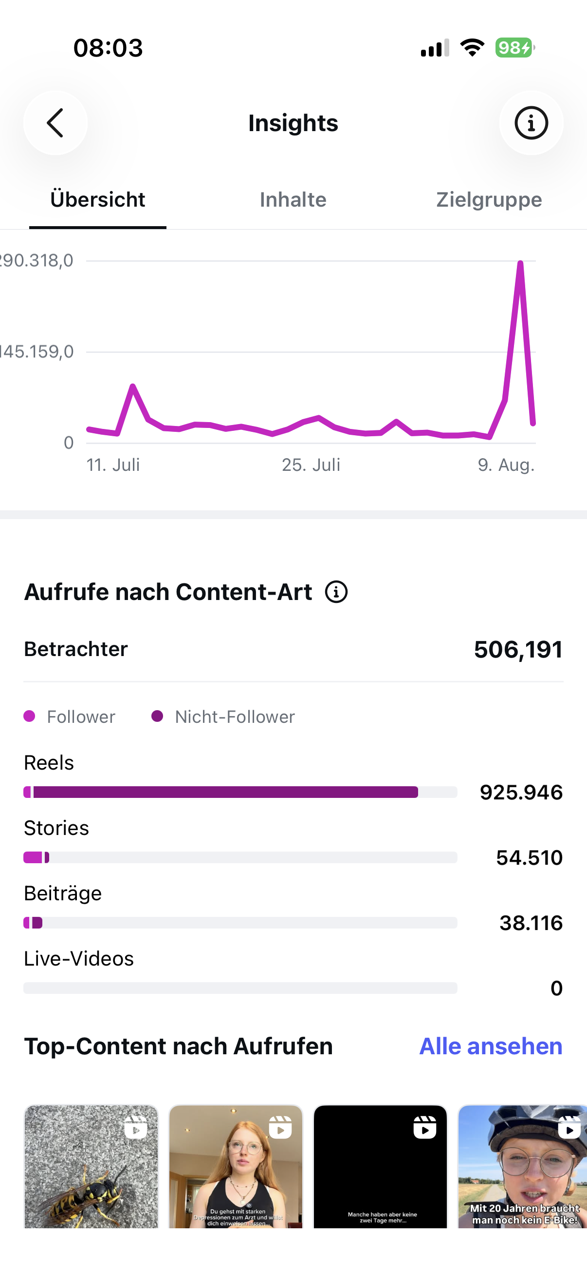 Aufrufe nach Content-Art: 925.946 Reels, 54.510 Stories, 38.116 Beiträge