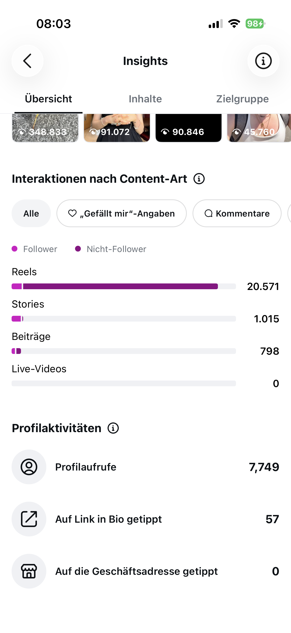 Interaktionen und Profilaktivitäten: 20.571 Reel-Interaktionen, 7.749 Profilaufrufe