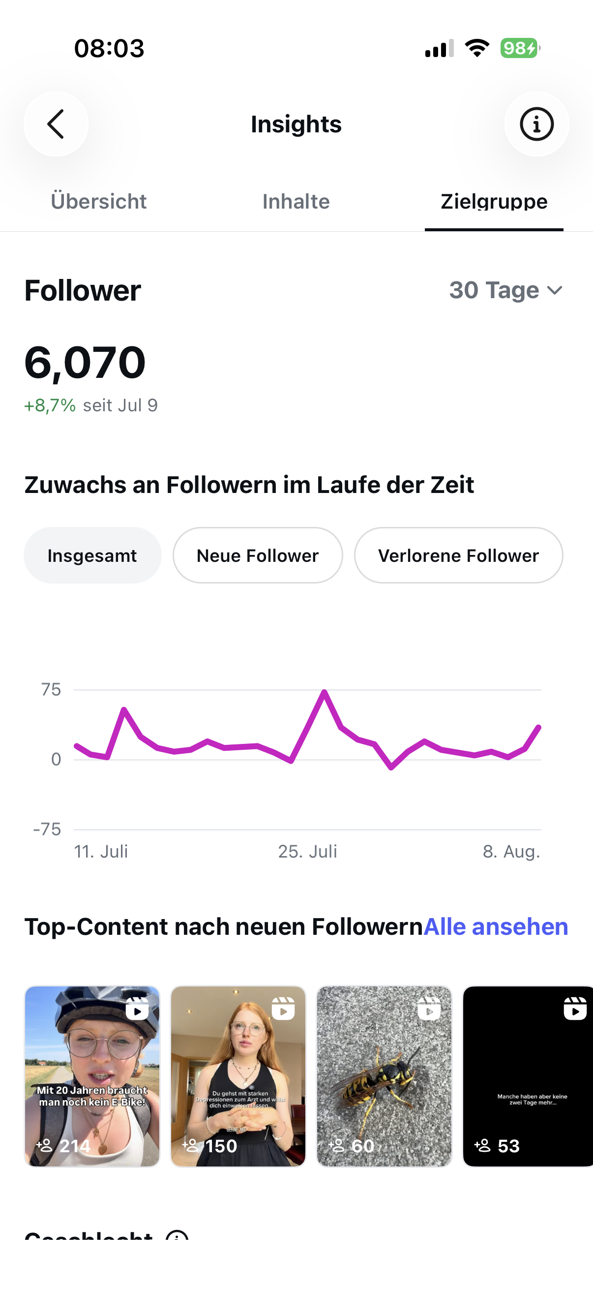 Follower-Zuwachs: 6.070 Follower, +8,7 % seit 9. Juli
