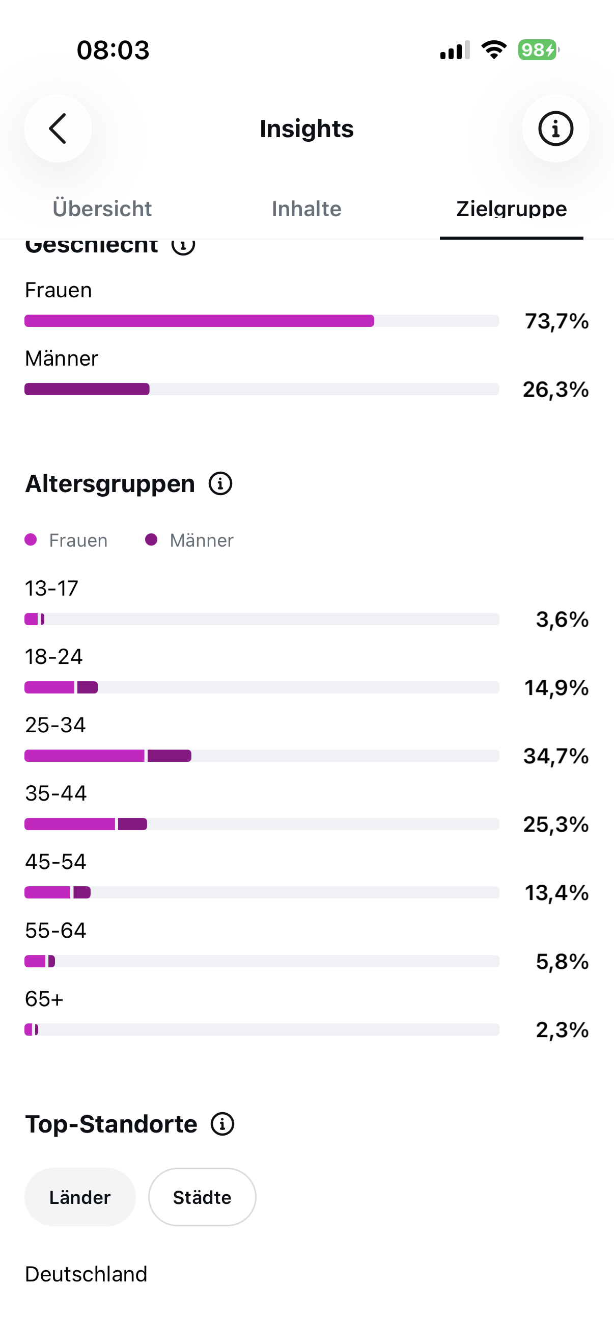 Zielgruppe Geschlecht und Alter: 73,7 % Frauen, 25-34 dominant